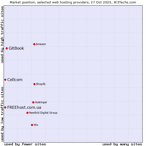 Market position of GitBook vs. FREEhost.com.ua vs. Cellcom