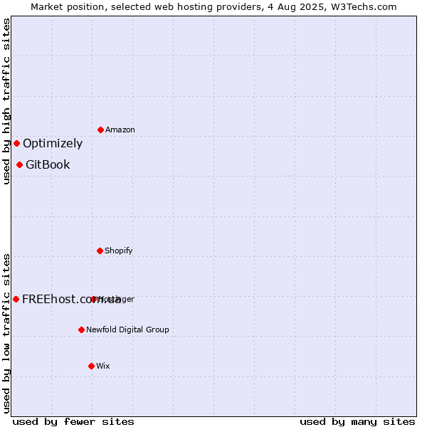 Market position of GitBook vs. Optimizely vs. FREEhost.com.ua