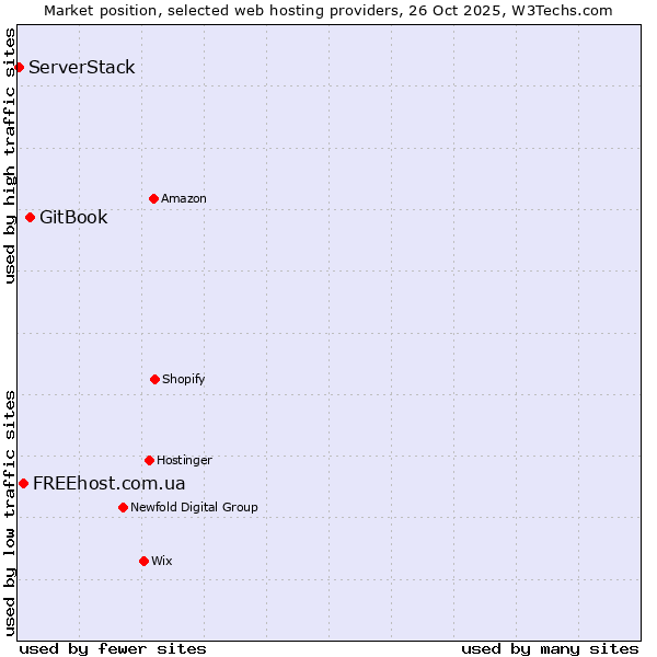 Market position of GitBook vs. FREEhost.com.ua vs. ServerStack