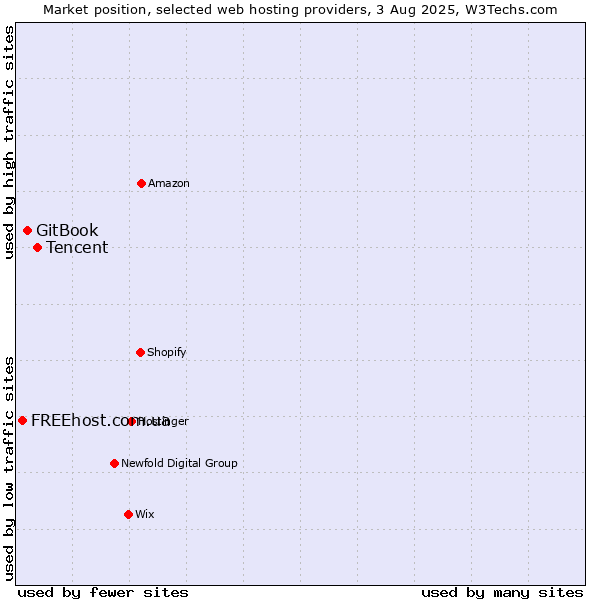 Market position of Tencent vs. GitBook vs. FREEhost.com.ua