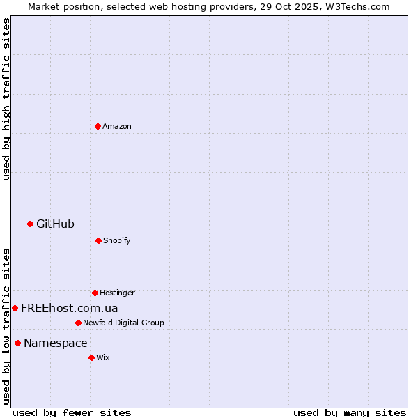 Market position of GitHub vs. Namespace vs. FREEhost.com.ua