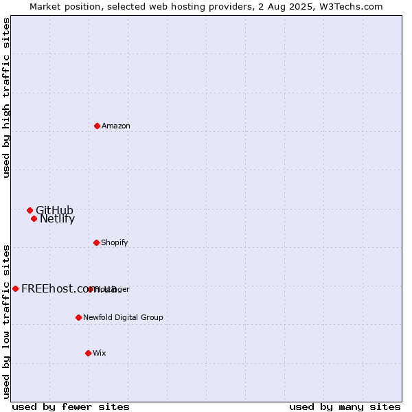 Market position of Netlify vs. GitHub vs. FREEhost.com.ua