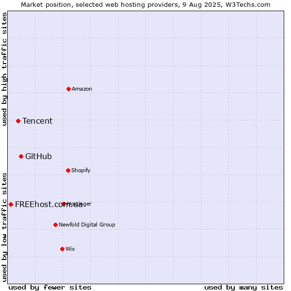 Market position of GitHub vs. Tencent vs. FREEhost.com.ua