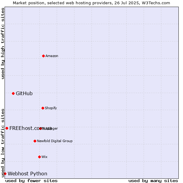 Market position of GitHub vs. FREEhost.com.ua vs. Webhost Python