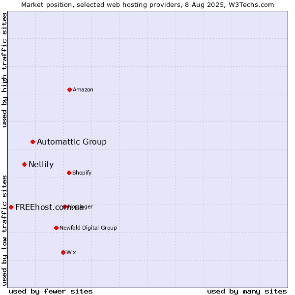 Market position of Automattic Group vs. Netlify vs. FREEhost.com.ua