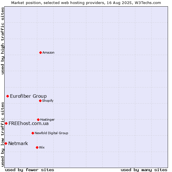 Market position of Eurofiber Group vs. FREEhost.com.ua vs. Netmark