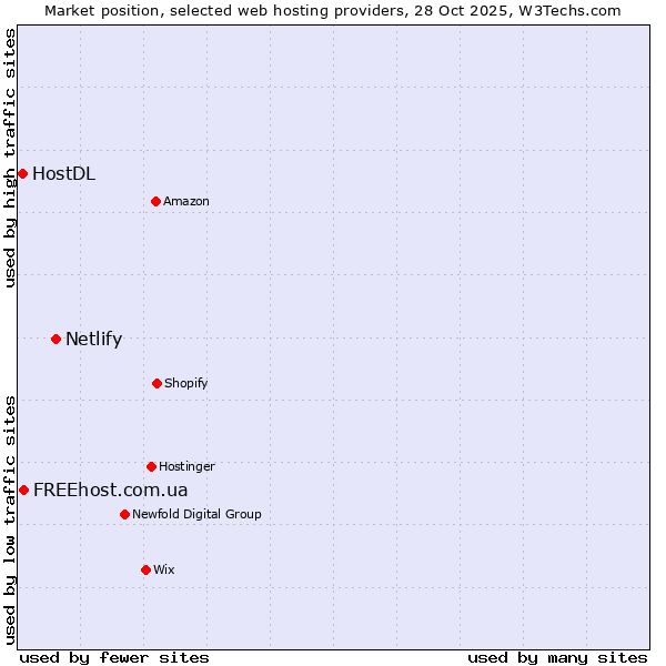 Market position of Netlify vs. FREEhost.com.ua vs. HostDL