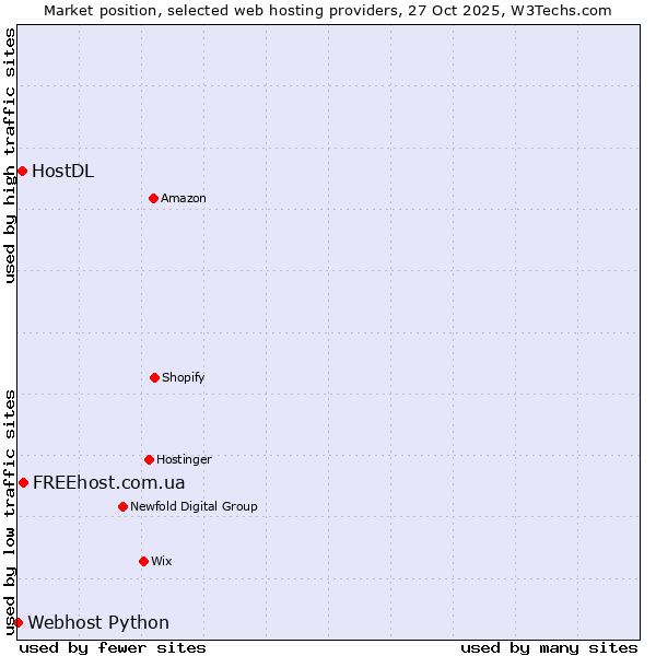 Market position of FREEhost.com.ua vs. HostDL vs. Webhost Python