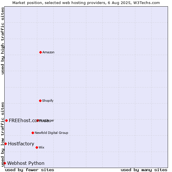Market position of FREEhost.com.ua vs. Hostfactory vs. Webhost Python
