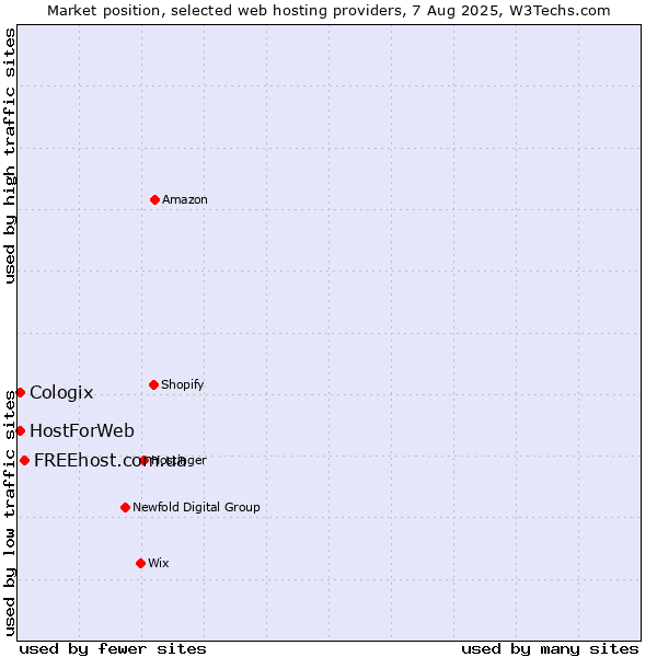 Market position of FREEhost.com.ua vs. HostForWeb vs. Cologix