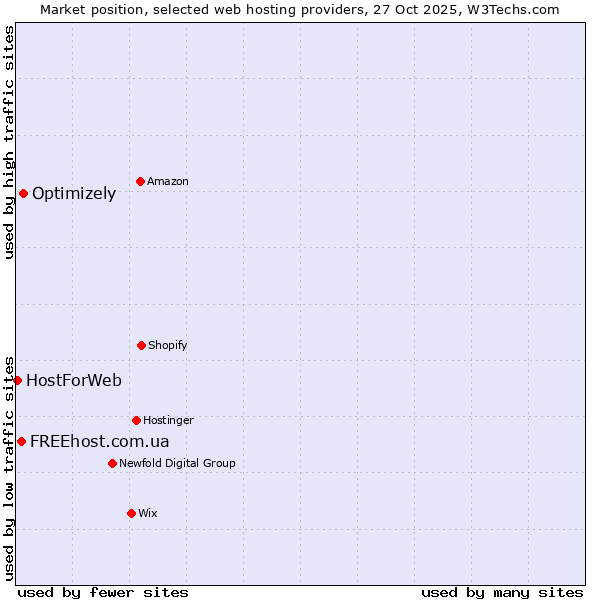 Market position of Optimizely vs. FREEhost.com.ua vs. HostForWeb