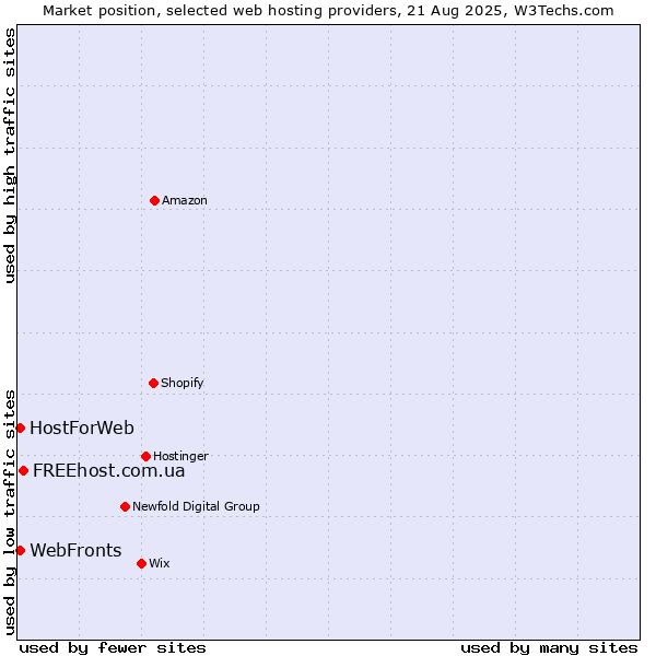 Market position of FREEhost.com.ua vs. HostForWeb vs. WebFronts