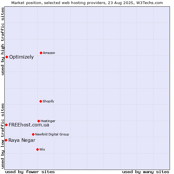 Market position of Optimizely vs. FREEhost.com.ua vs. Raya Negar