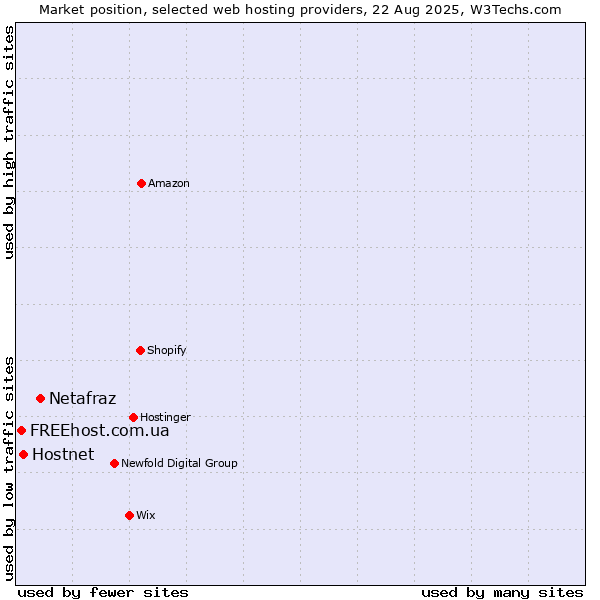 Market position of Netafraz vs. Hostnet vs. FREEhost.com.ua
