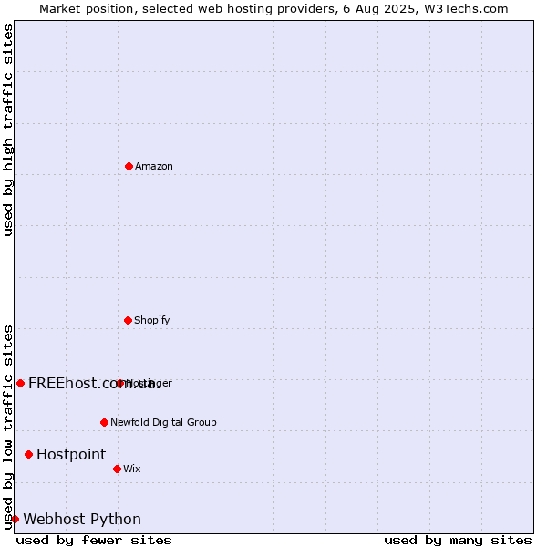 Market position of Hostpoint vs. FREEhost.com.ua vs. Webhost Python