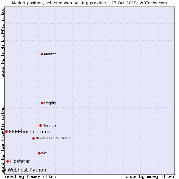 Market position of Hoststar vs. FREEhost.com.ua vs. Webhost Python