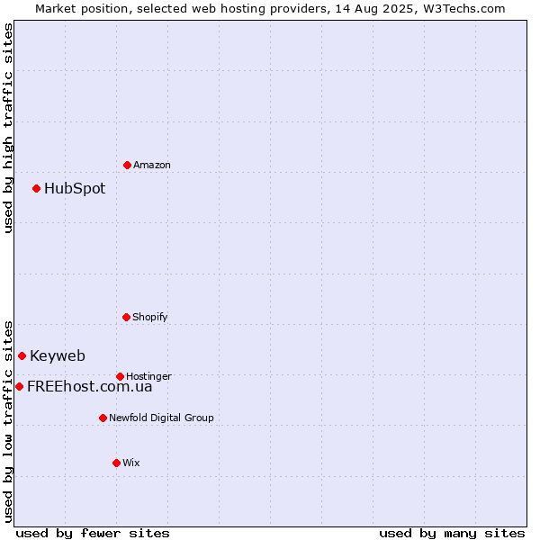 Market position of HubSpot vs. Keyweb vs. FREEhost.com.ua