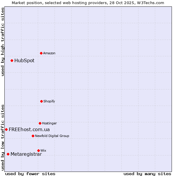 Market position of HubSpot vs. Metaregistrar vs. FREEhost.com.ua