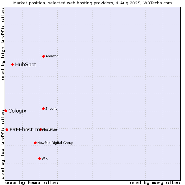 Market position of HubSpot vs. FREEhost.com.ua vs. Cologix
