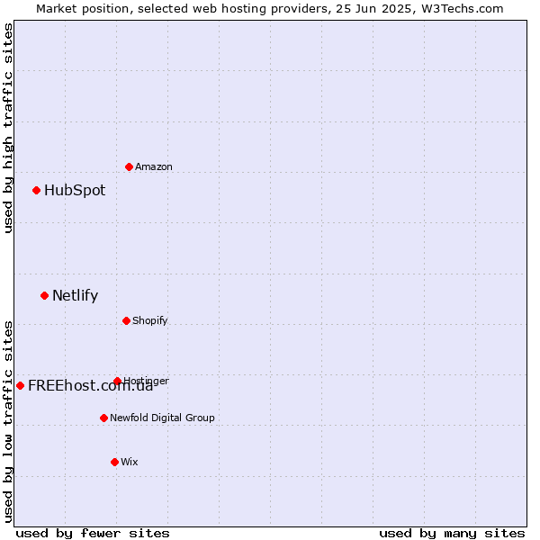 Market position of Netlify vs. HubSpot vs. FREEhost.com.ua