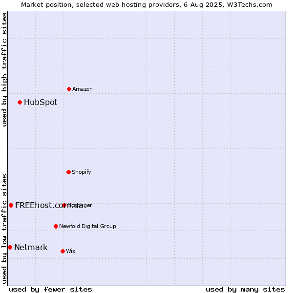 Market position of HubSpot vs. FREEhost.com.ua vs. Netmark