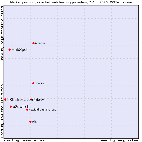 Market position of o2switch vs. HubSpot vs. FREEhost.com.ua