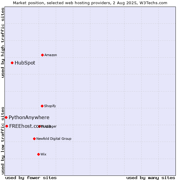 Market position of HubSpot vs. FREEhost.com.ua vs. PythonAnywhere