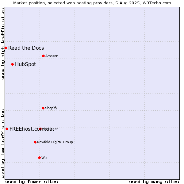 Market position of HubSpot vs. FREEhost.com.ua vs. Read the Docs