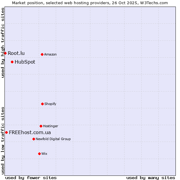 Market position of HubSpot vs. FREEhost.com.ua vs. Root.lu