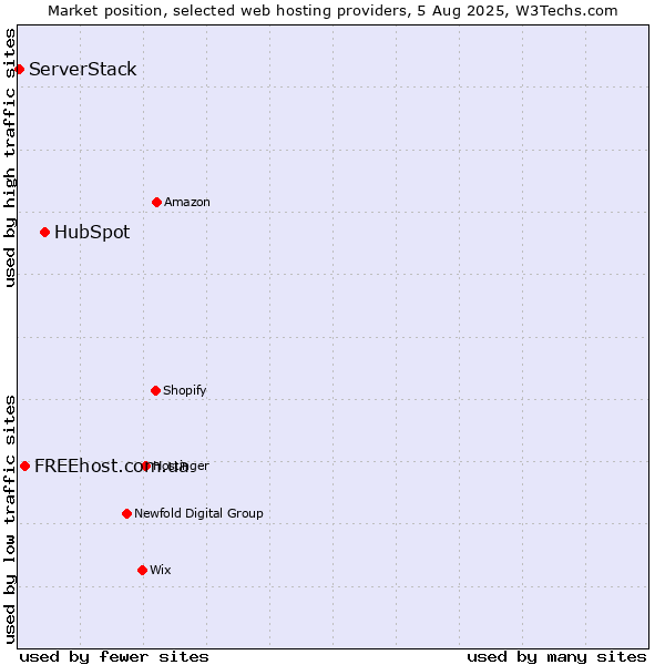 Market position of HubSpot vs. FREEhost.com.ua vs. ServerStack