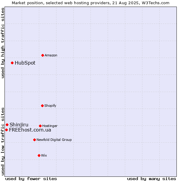 Market position of HubSpot vs. Shinjiru vs. FREEhost.com.ua