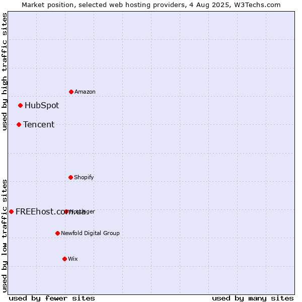Market position of HubSpot vs. Tencent vs. FREEhost.com.ua
