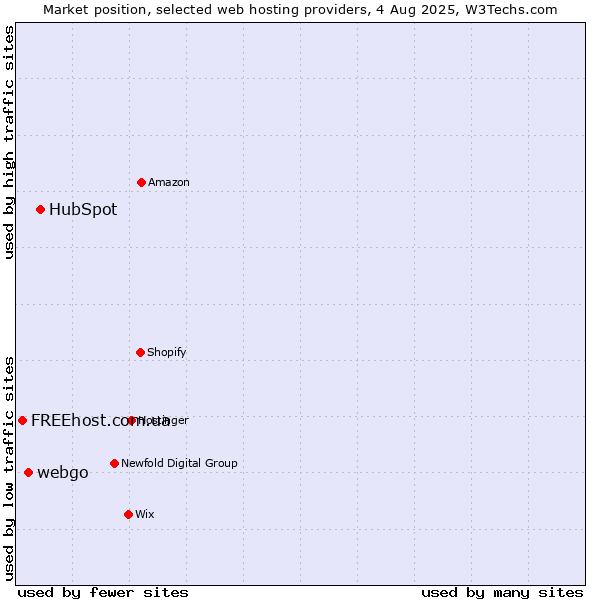 Market position of HubSpot vs. webgo vs. FREEhost.com.ua