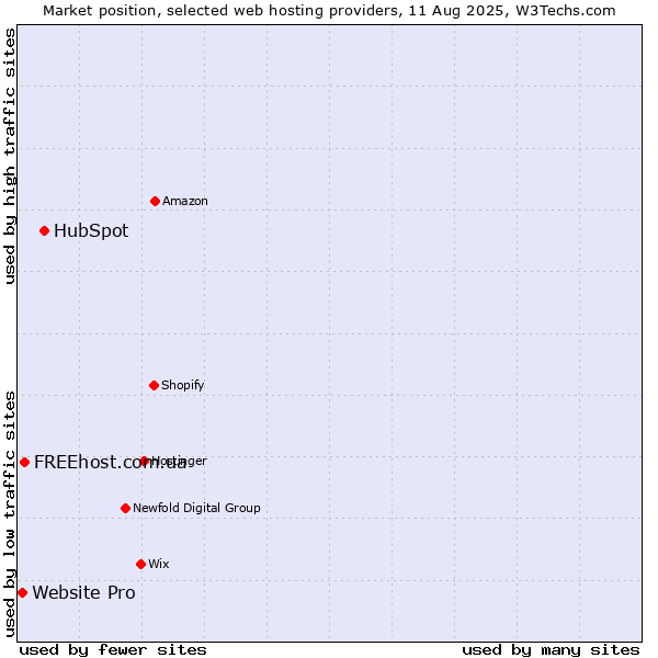 Market position of HubSpot vs. FREEhost.com.ua vs. Website Pro