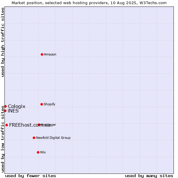 Market position of FREEhost.com.ua vs. Cologix vs. iNES