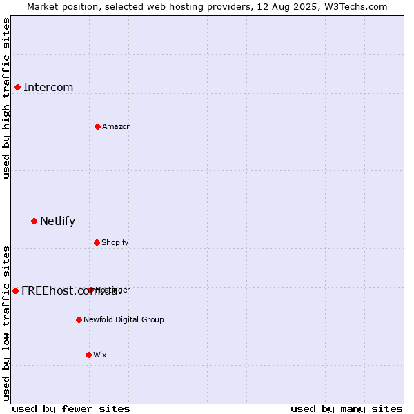 Market position of Netlify vs. Intercom vs. FREEhost.com.ua