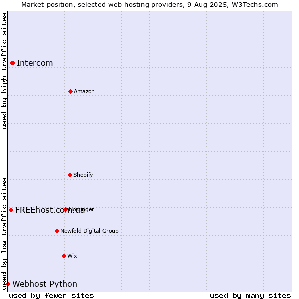 Market position of Intercom vs. FREEhost.com.ua vs. Webhost Python