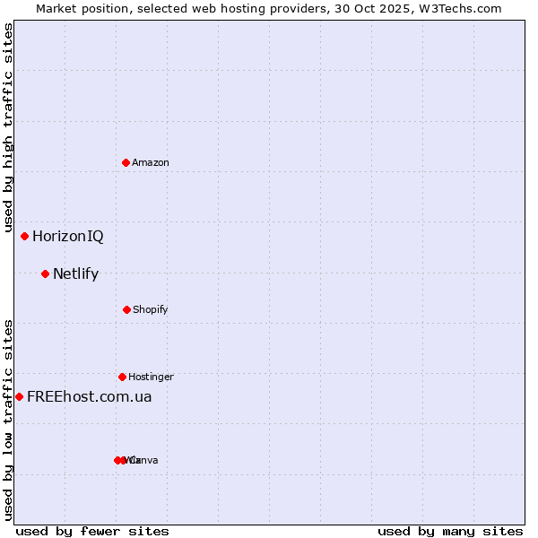 Market position of Netlify vs. HorizonIQ vs. FREEhost.com.ua