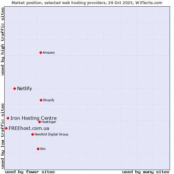 Market position of Netlify vs. Iron Hosting Centre vs. FREEhost.com.ua