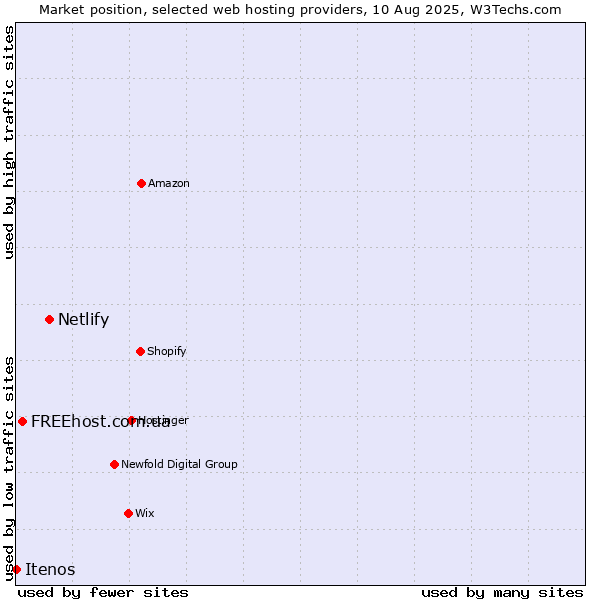 Market position of Netlify vs. FREEhost.com.ua vs. Itenos