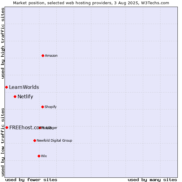 Market position of Netlify vs. FREEhost.com.ua vs. LearnWorlds