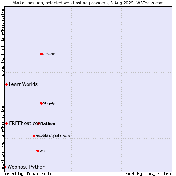 Market position of FREEhost.com.ua vs. LearnWorlds vs. Webhost Python