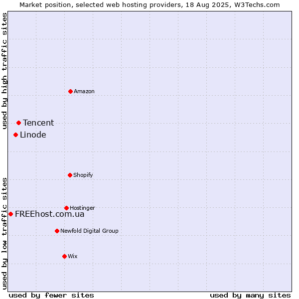 Market position of Tencent vs. Linode vs. FREEhost.com.ua