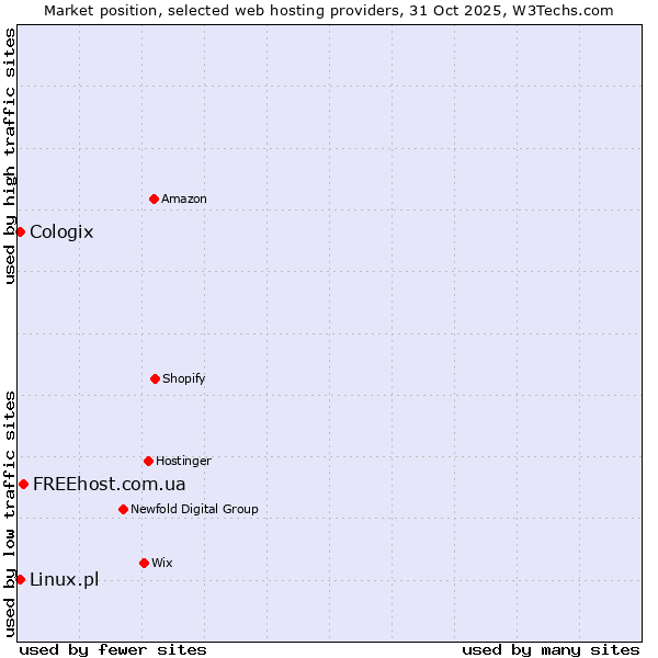 Market position of FREEhost.com.ua vs. Linux.pl vs. Cologix