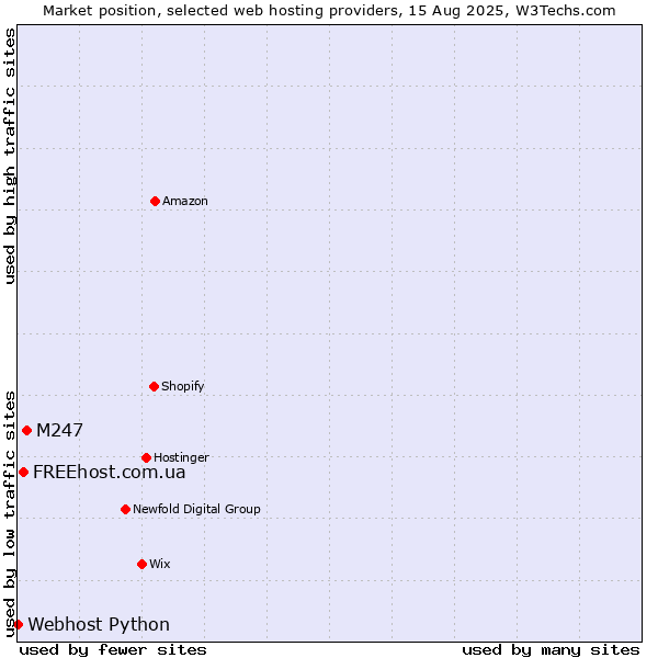 Market position of M247 vs. FREEhost.com.ua vs. Webhost Python