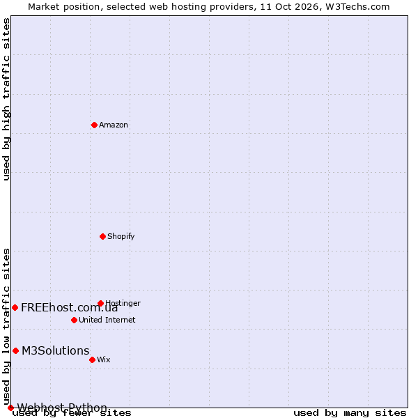 Market position of M3Solutions vs. FREEhost.com.ua vs. Webhost Python