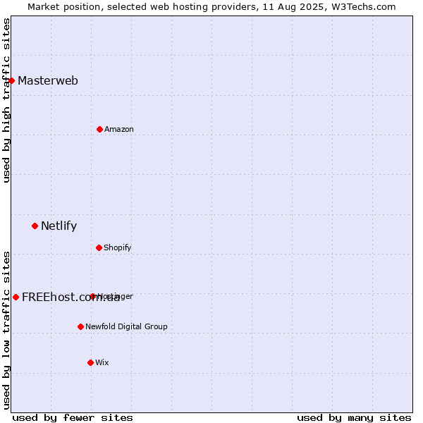 Market position of Netlify vs. FREEhost.com.ua vs. Masterweb