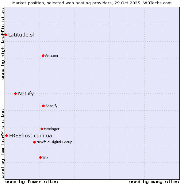 Market position of Netlify vs. FREEhost.com.ua vs. Latitude.sh