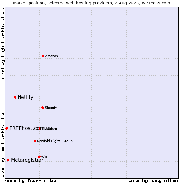 Market position of Netlify vs. Metaregistrar vs. FREEhost.com.ua