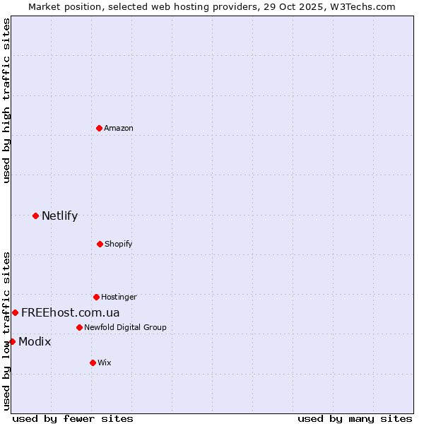 Market position of Netlify vs. FREEhost.com.ua vs. Modix